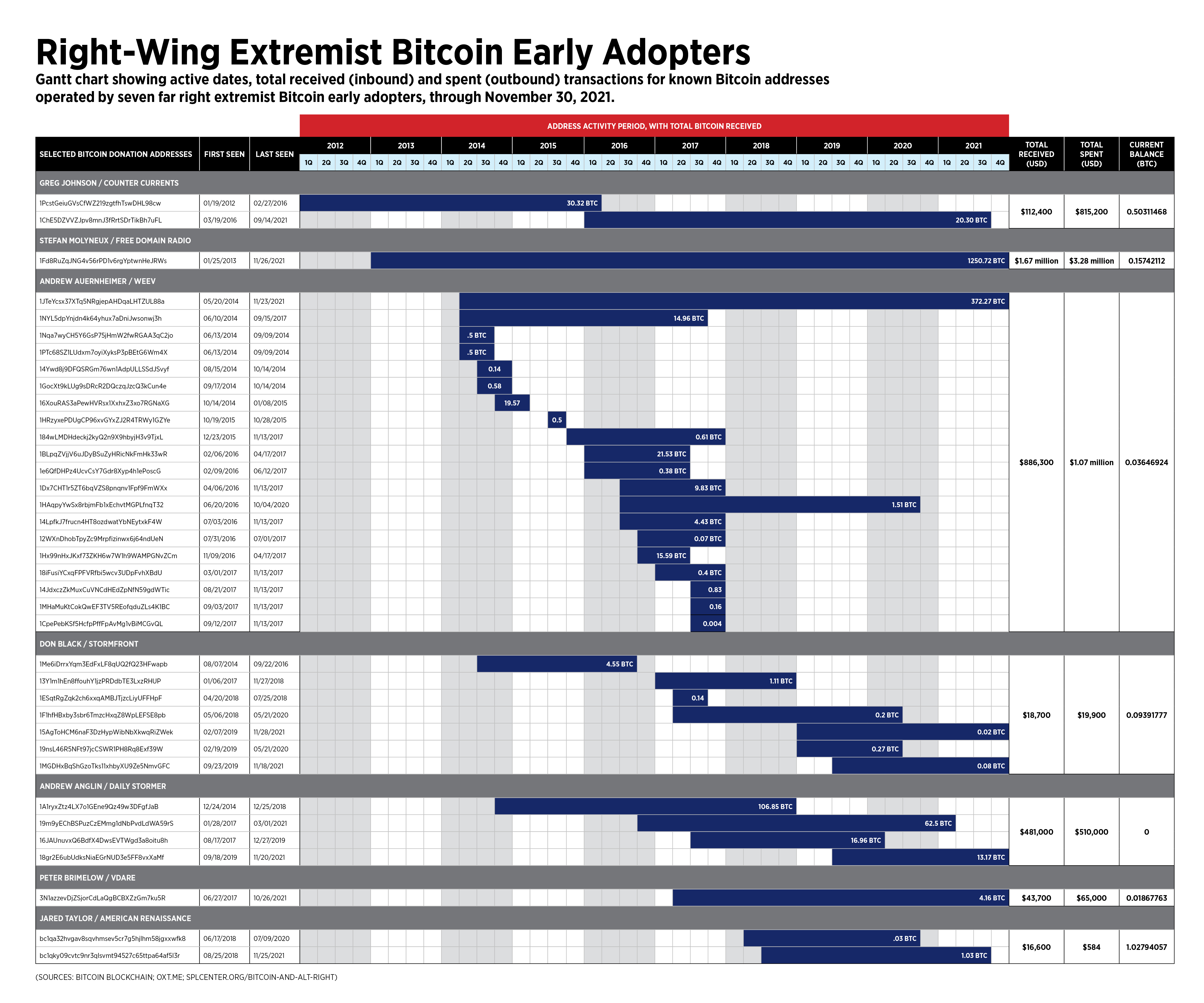 Bitcoin early adopters Gantt chart