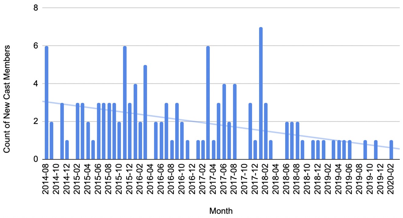 New cast member appearances per month on “The Daily Shoah,” 2014-20