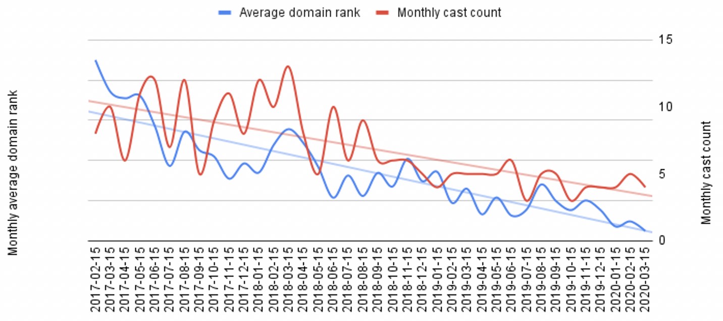 The Daily Shoah's decline in domain rank and cast count, 2017-20